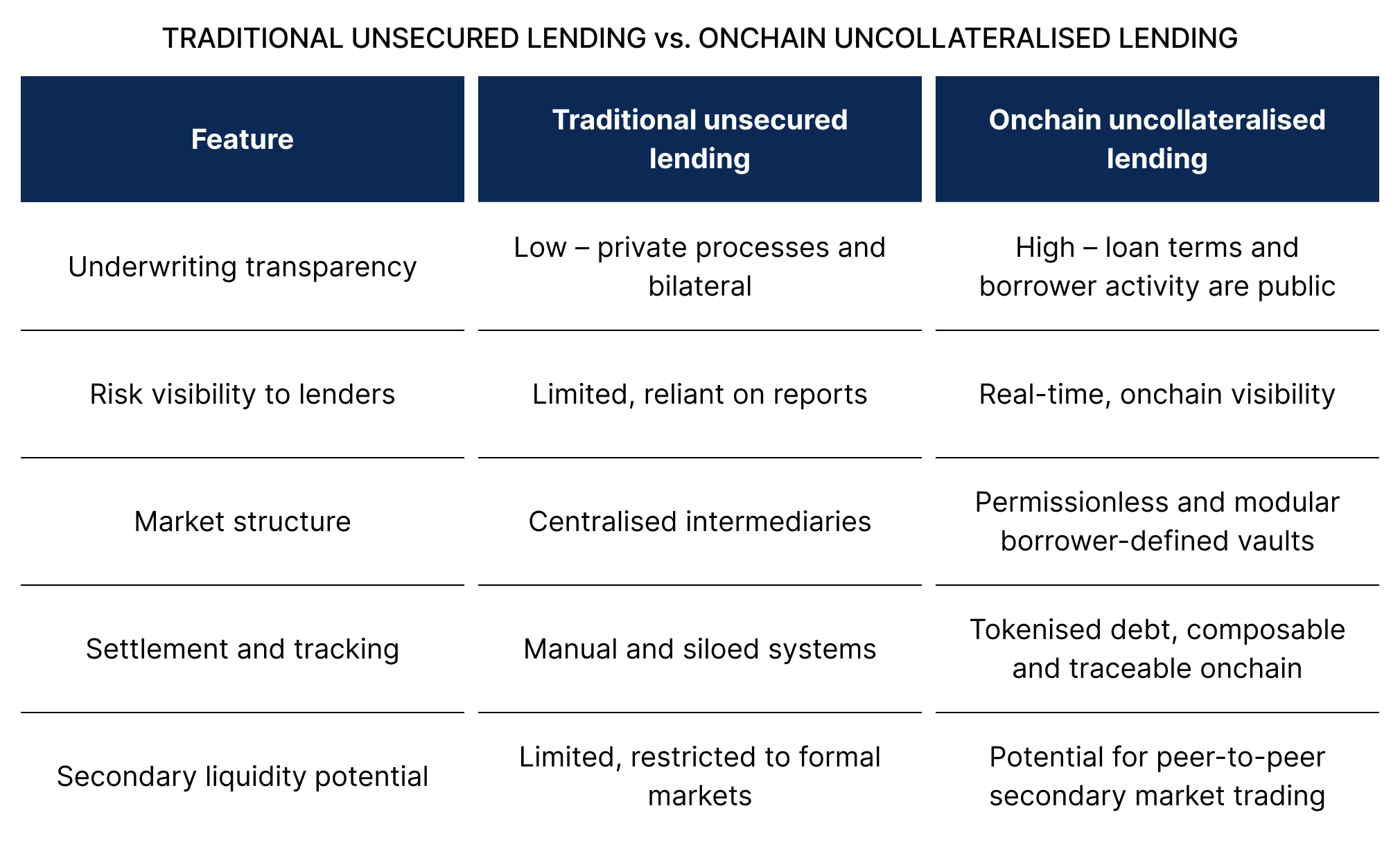 Traditional unsecured lending vs onchain uncollateralised lending