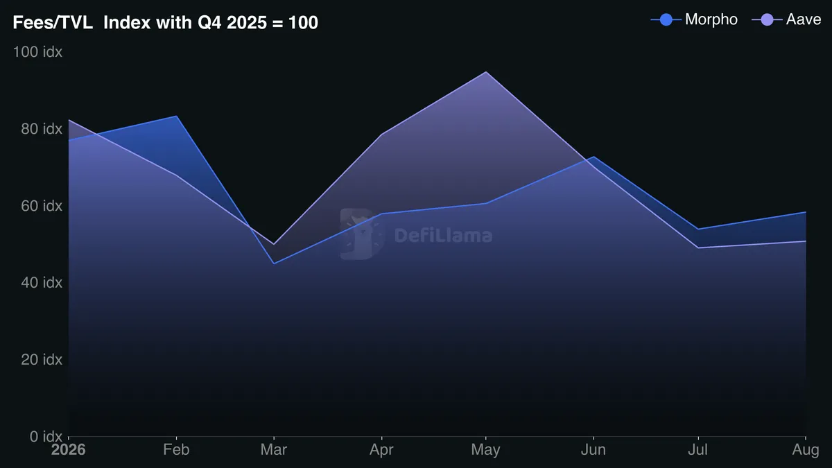 Fees/TVL Index with Q4 2025 = 100 - DefiLlama