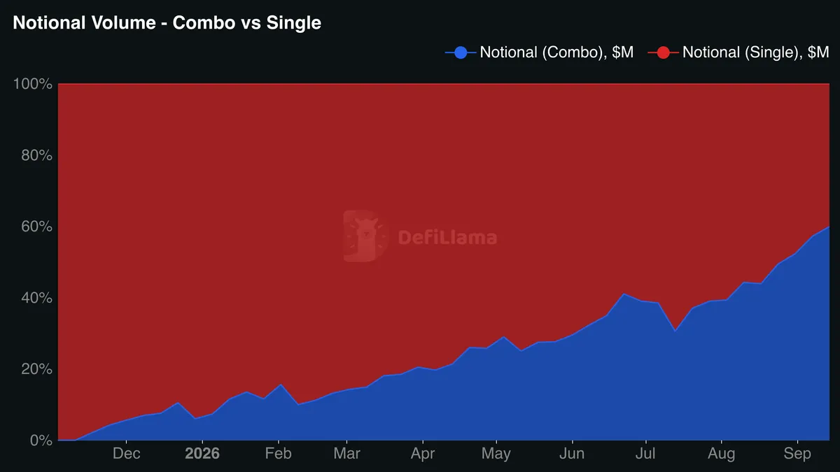 Premium Share - Combo vs Single