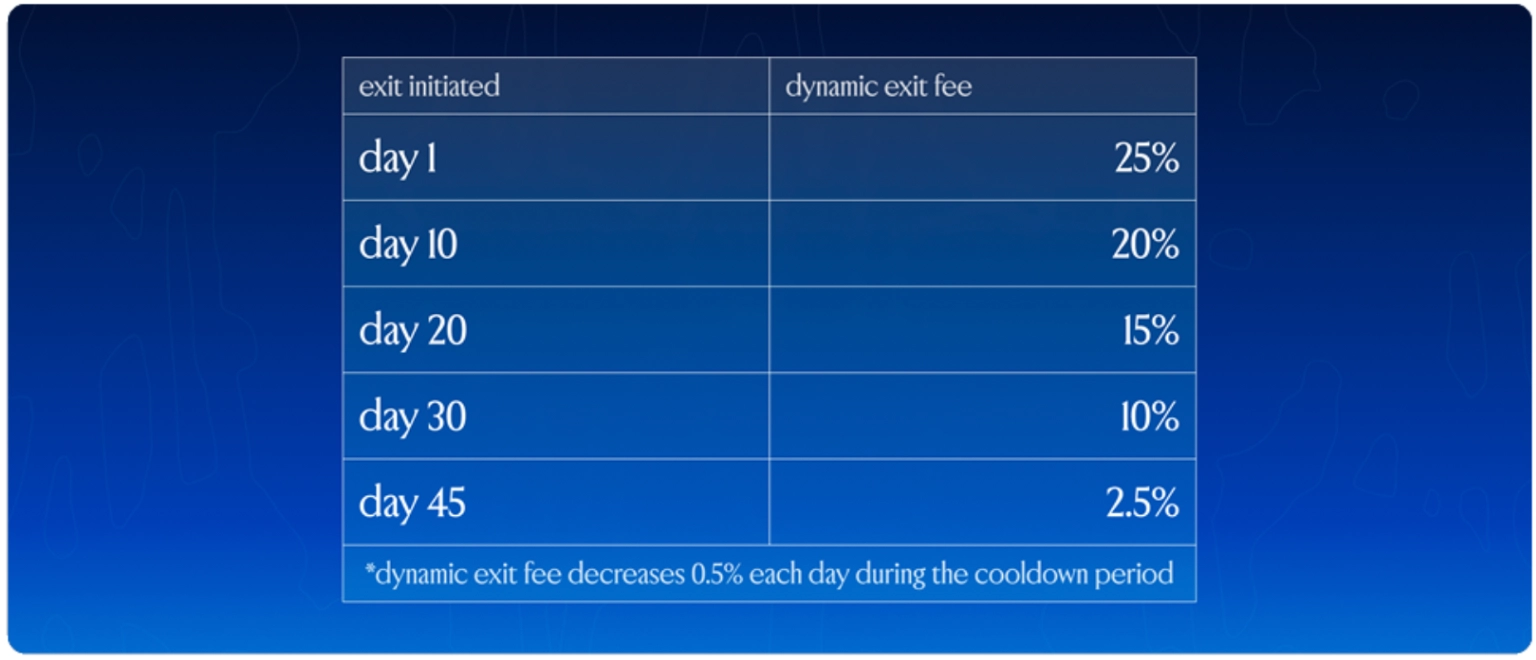 Dynamic vKAT exit Fee.