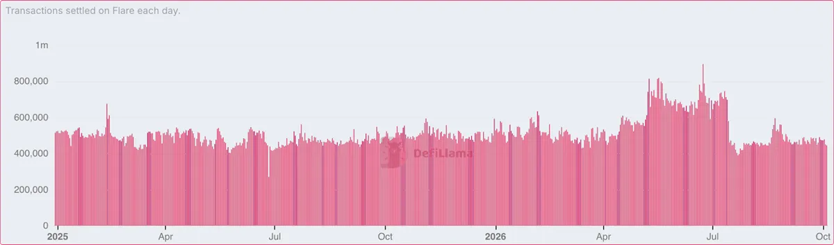 DAILY TRANSACTIONS - DefiLlama