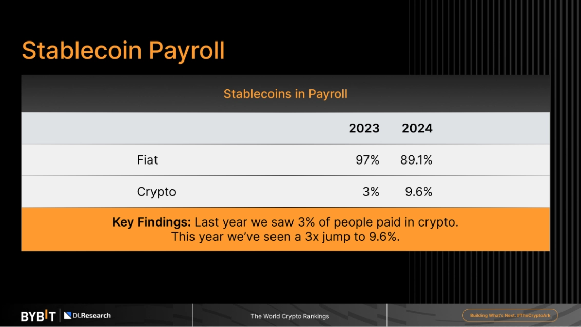 Bybit
