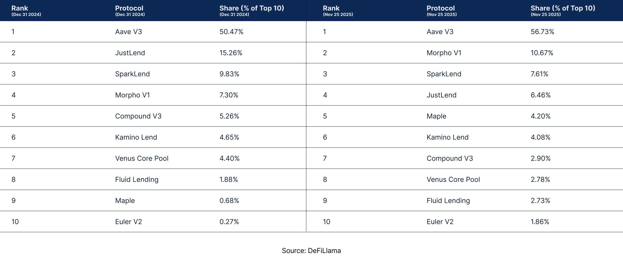 State of DeFi - Credit, Yield, Staking, Restaking, And RWA Collateral.