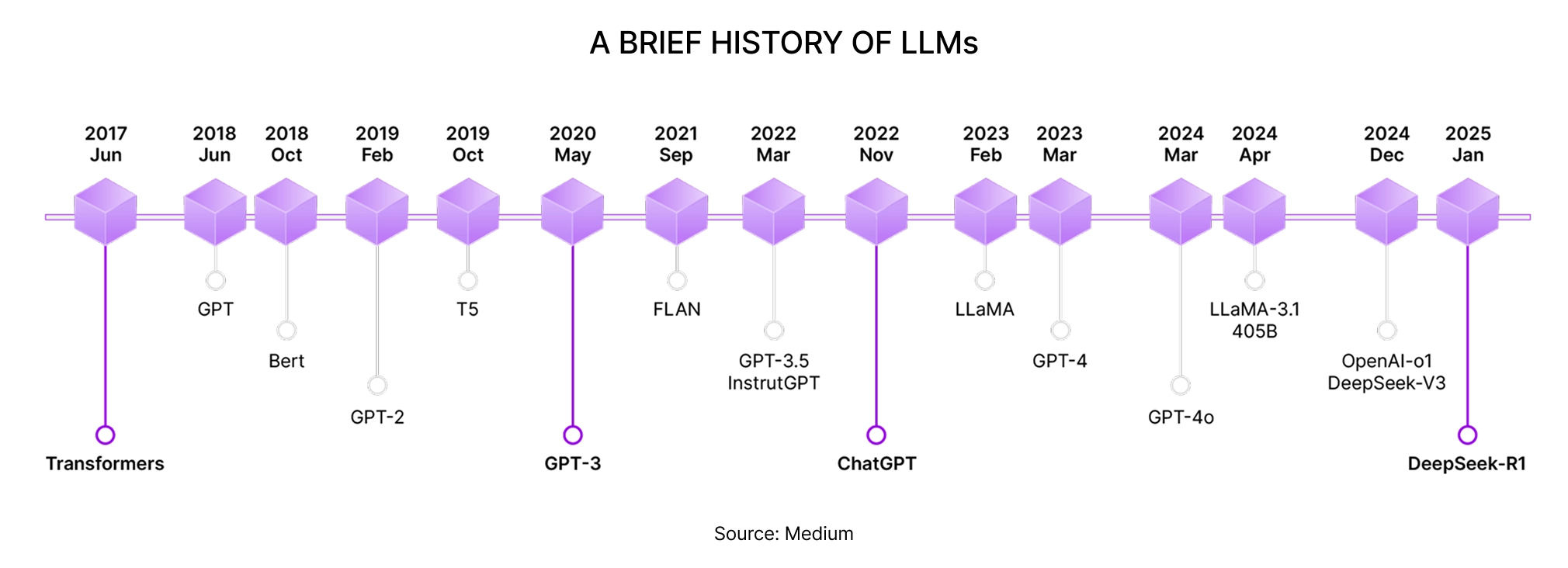 A brief history of LLMs