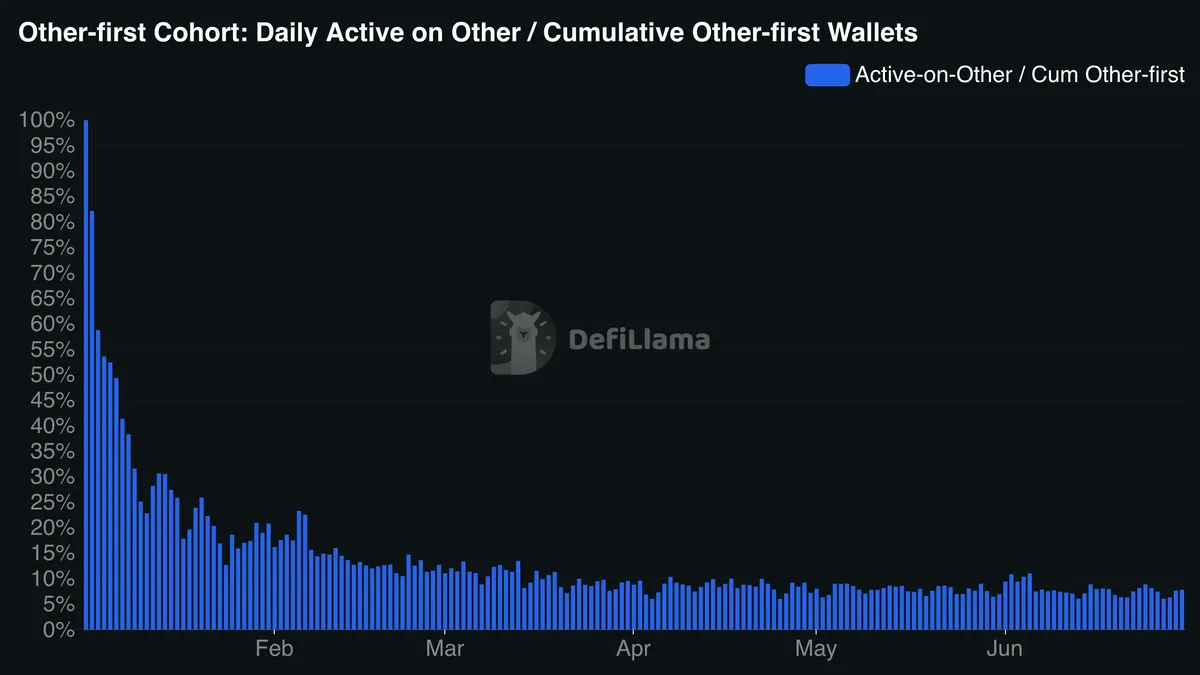 other first cohort daily active on other cumulative other first wallets 2026 08 04