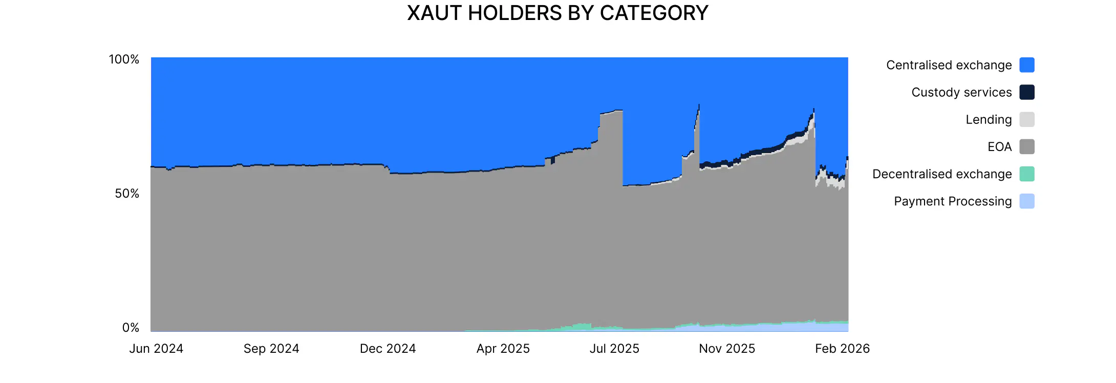 XAUT holders by category