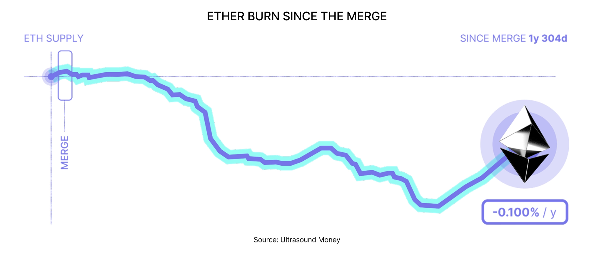 ETHER BURN SINCE THE MERGE