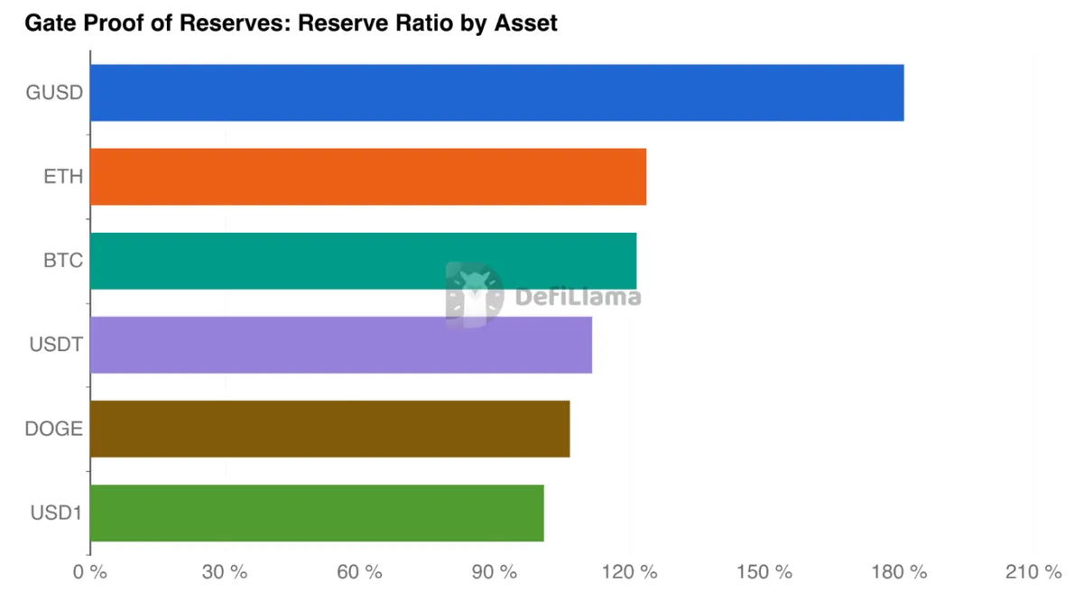 Gate Proof of Reserves: Reserve Ratio by Asset