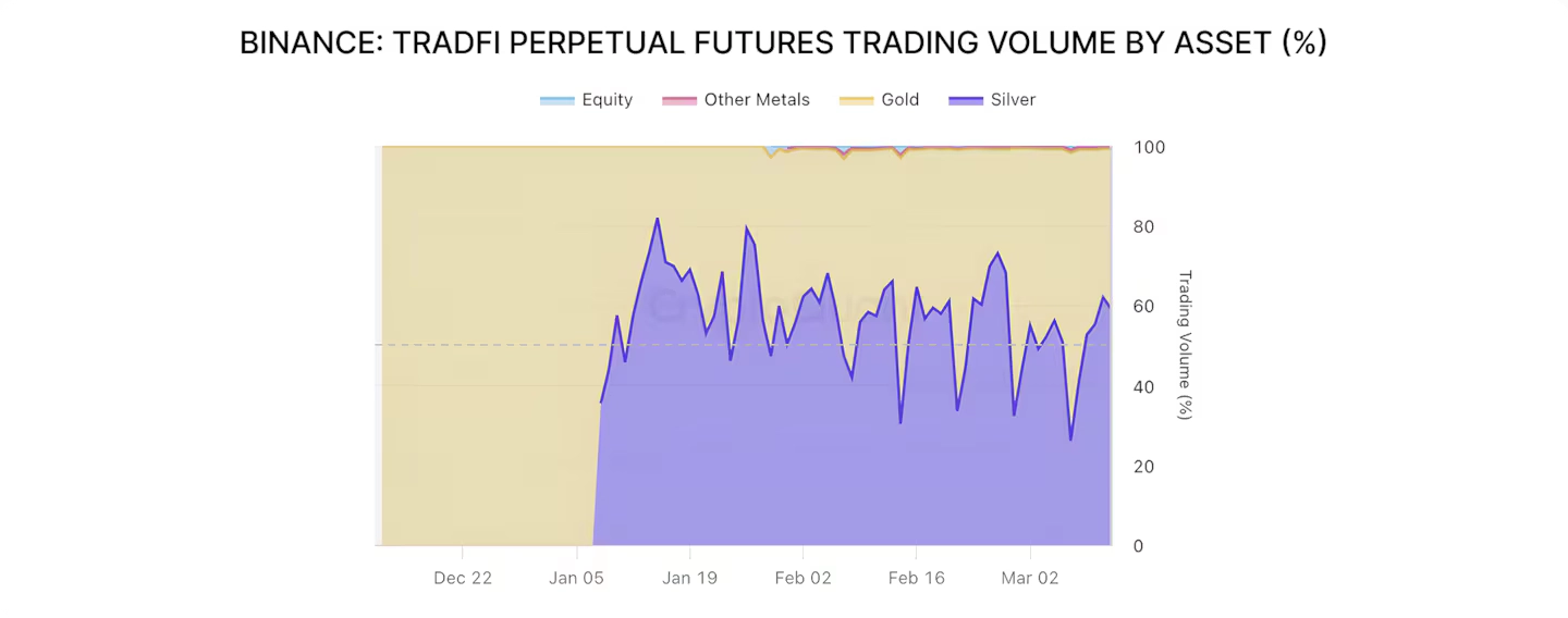 Binance Spotlight 2 - 24/7 and commodities