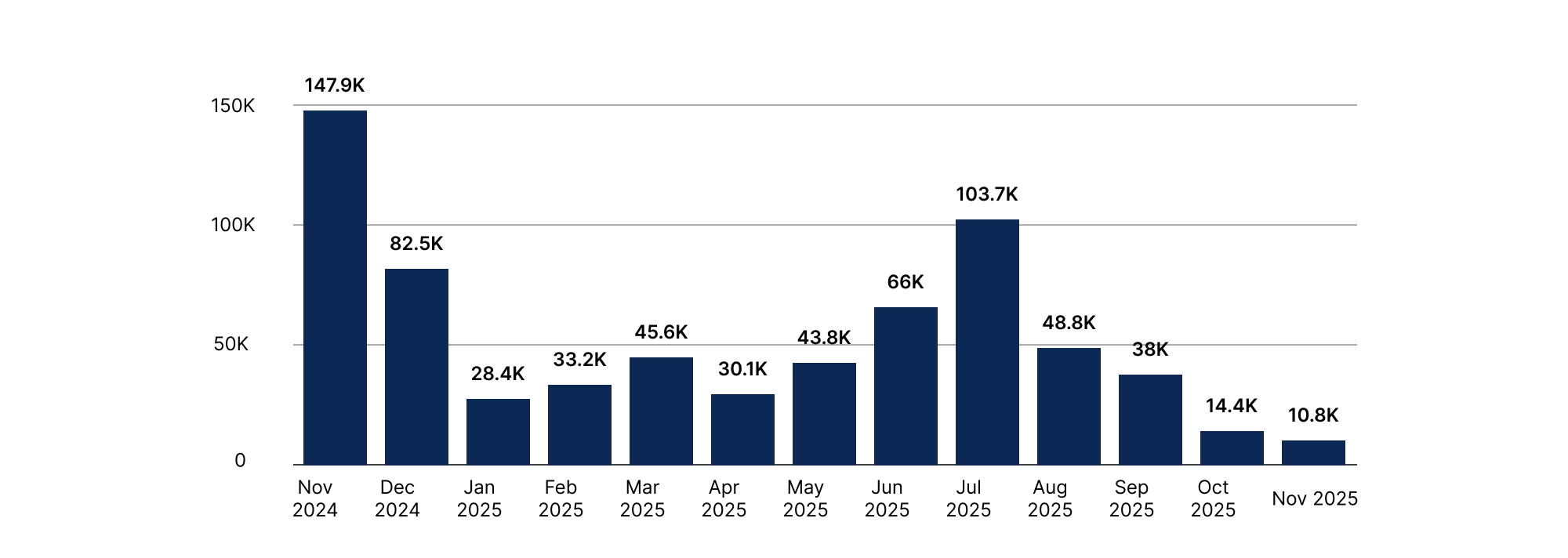 Bitcoin added by public companies