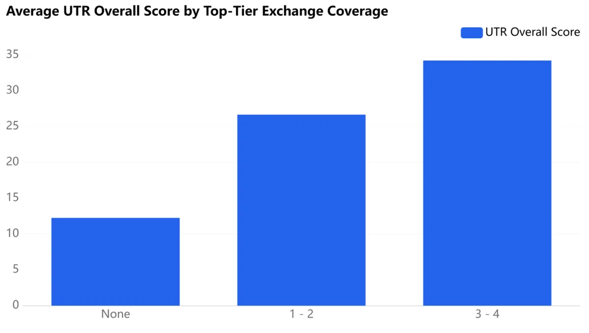 AVERAGE UTR OVERALL SCORE BY TOP-TIER EXCHANGE COVERAGE