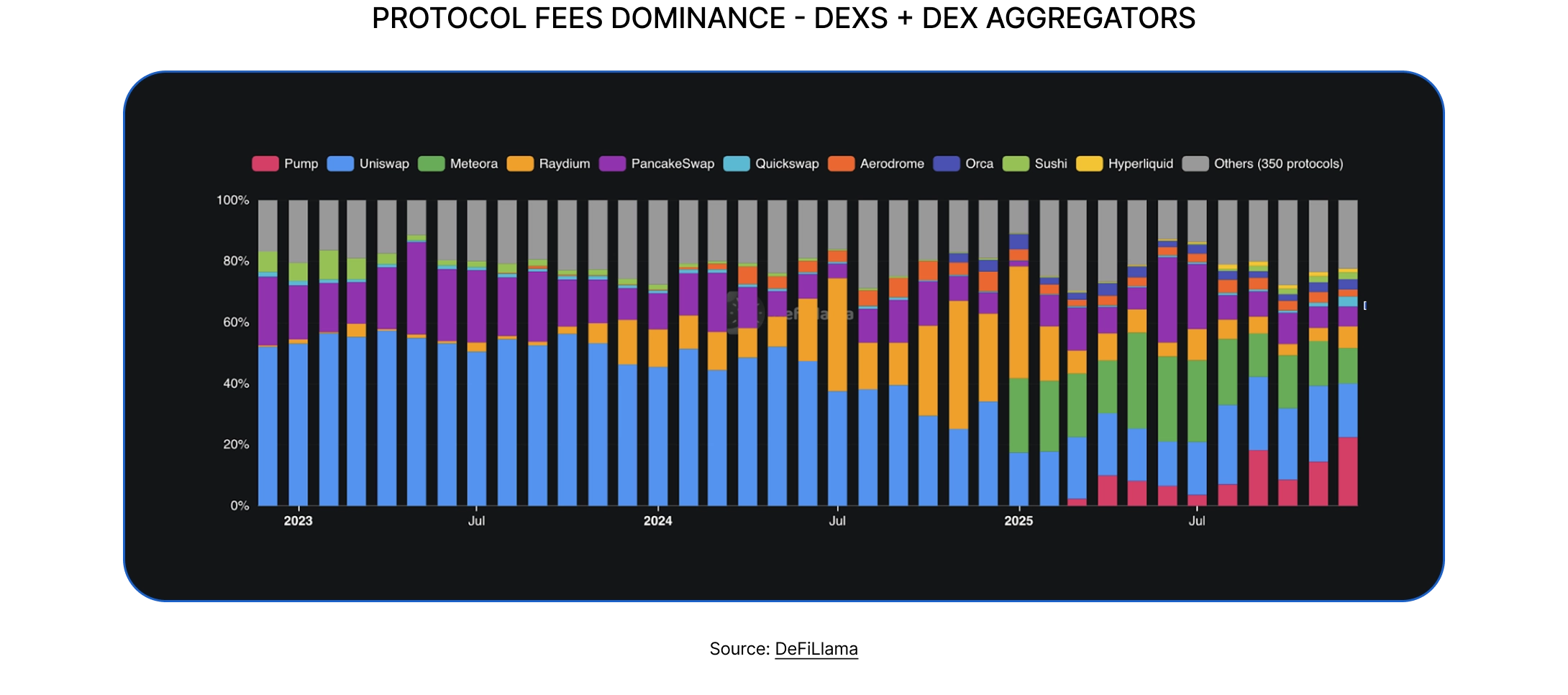 State of DeFi 2025 - Capital And Revenue Map.