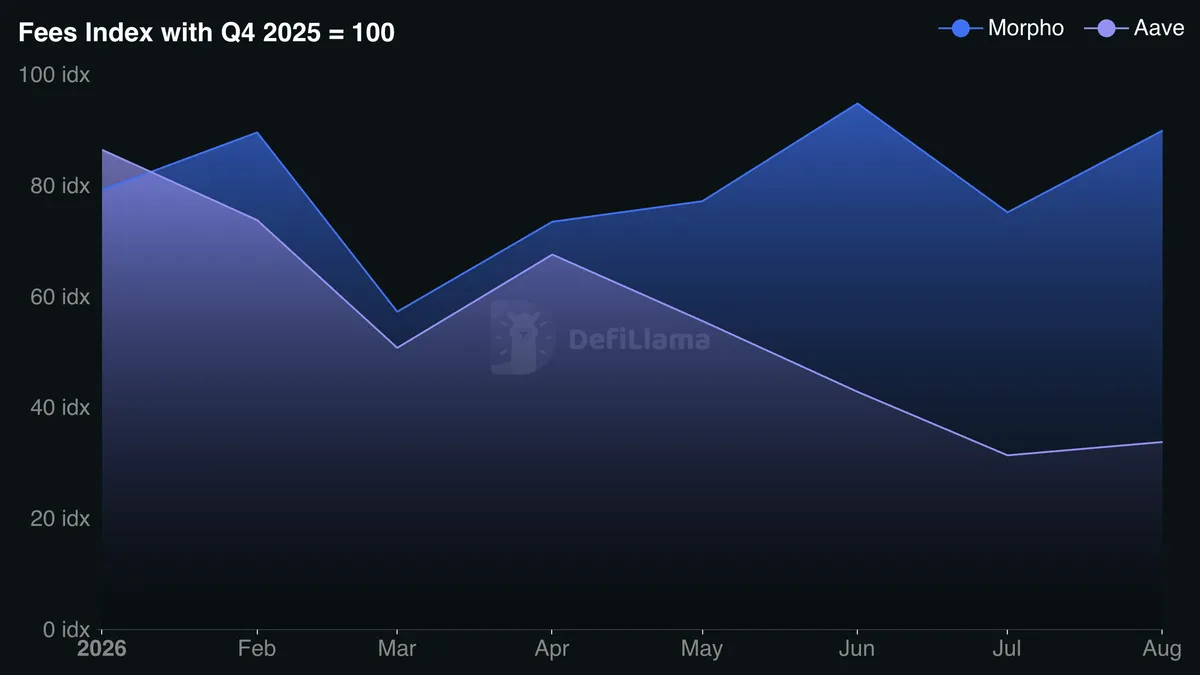 Fees Index with Q4 2025 = 100 - DefiLlama