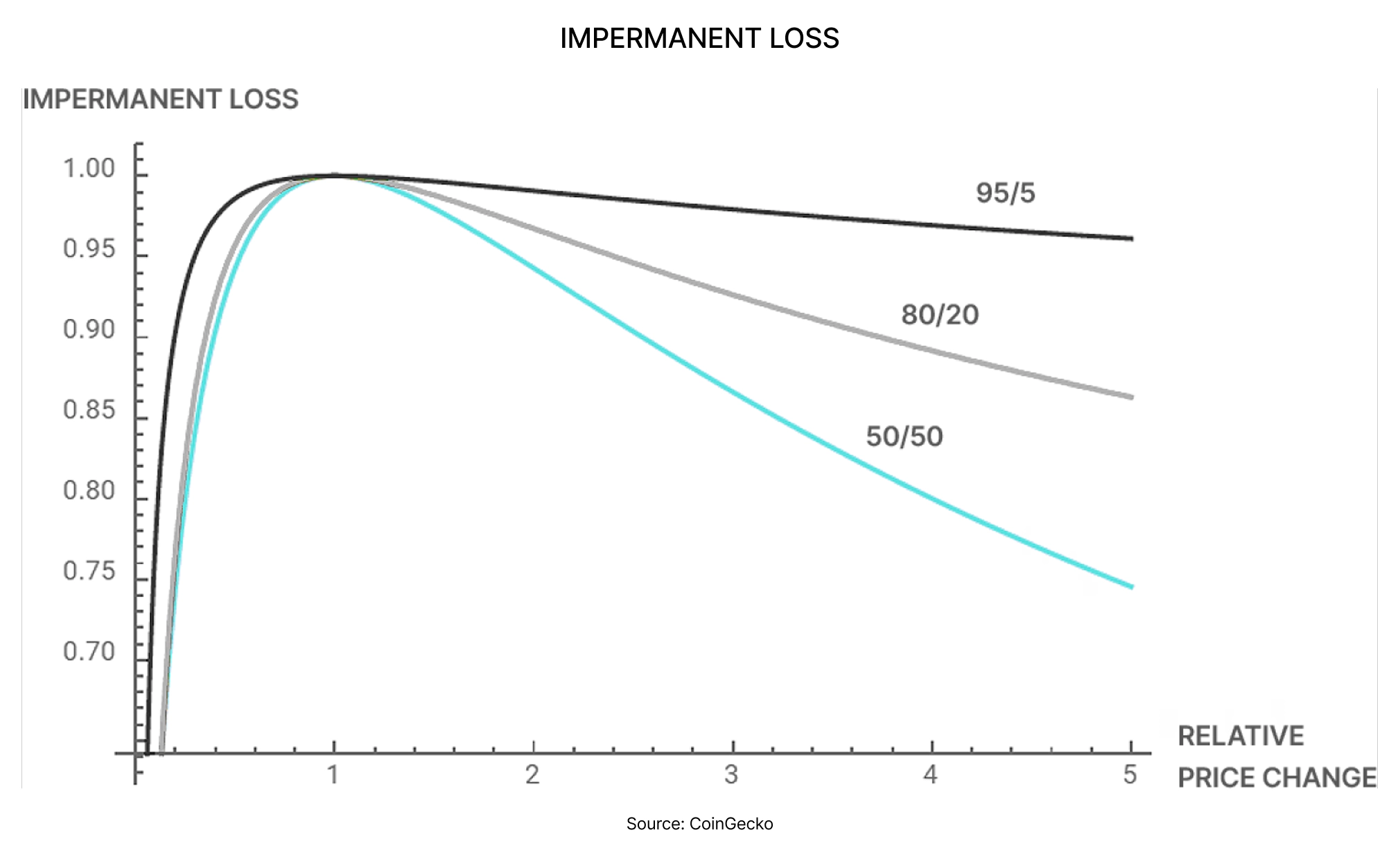 IMPERMANENT LOSS