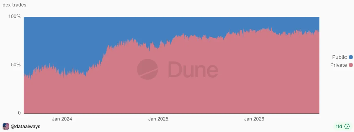 PRIVATE VS PUBLIC DEX TRANSACTIONS - ETHEREUM