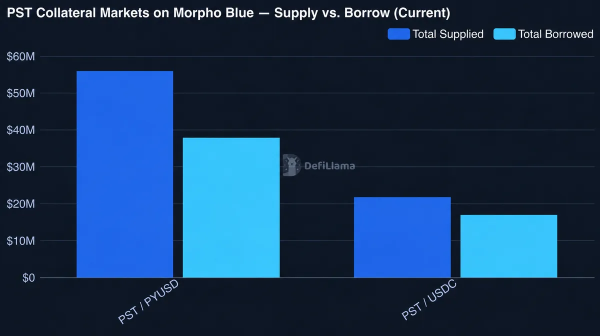 PST Collateral Markets on Morpho Blue - Supply vs. Borrow (Current) - DefiLlama