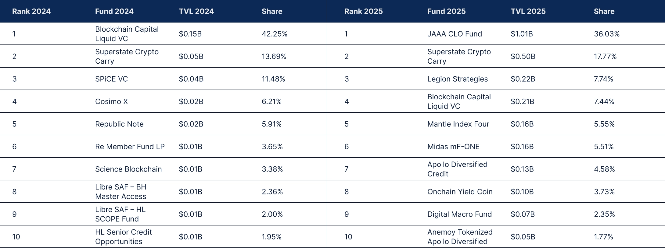State of defi - Credit yield - table p62 fix