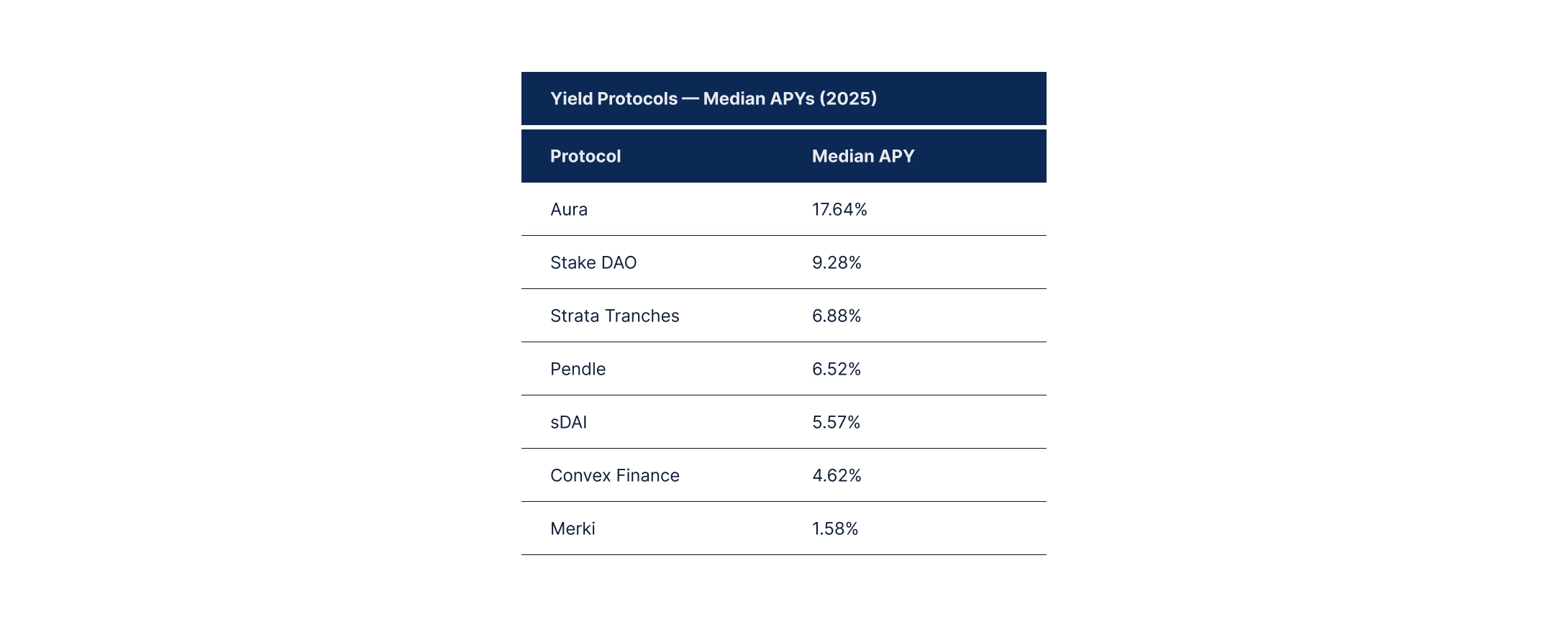 State of DeFi - Credit, Yield, Staking, Restaking, And RWA Collateral.
