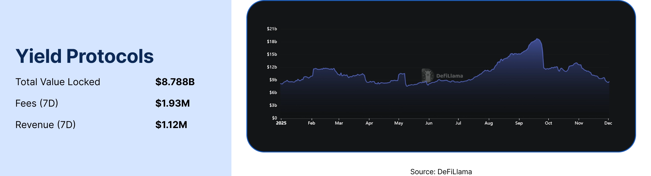 State of DeFi - Credit, Yield, Staking, Restaking, And RWA Collateral.