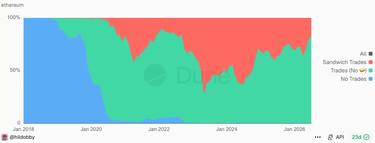 Portion of blocks with DEX trades and sandwich trades, Ethereum