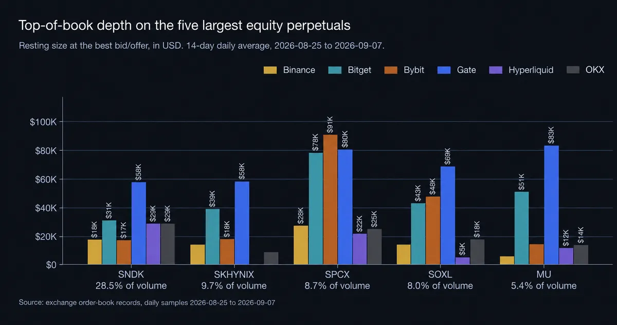 Top-of-book depth on the five largest equity perpetuals