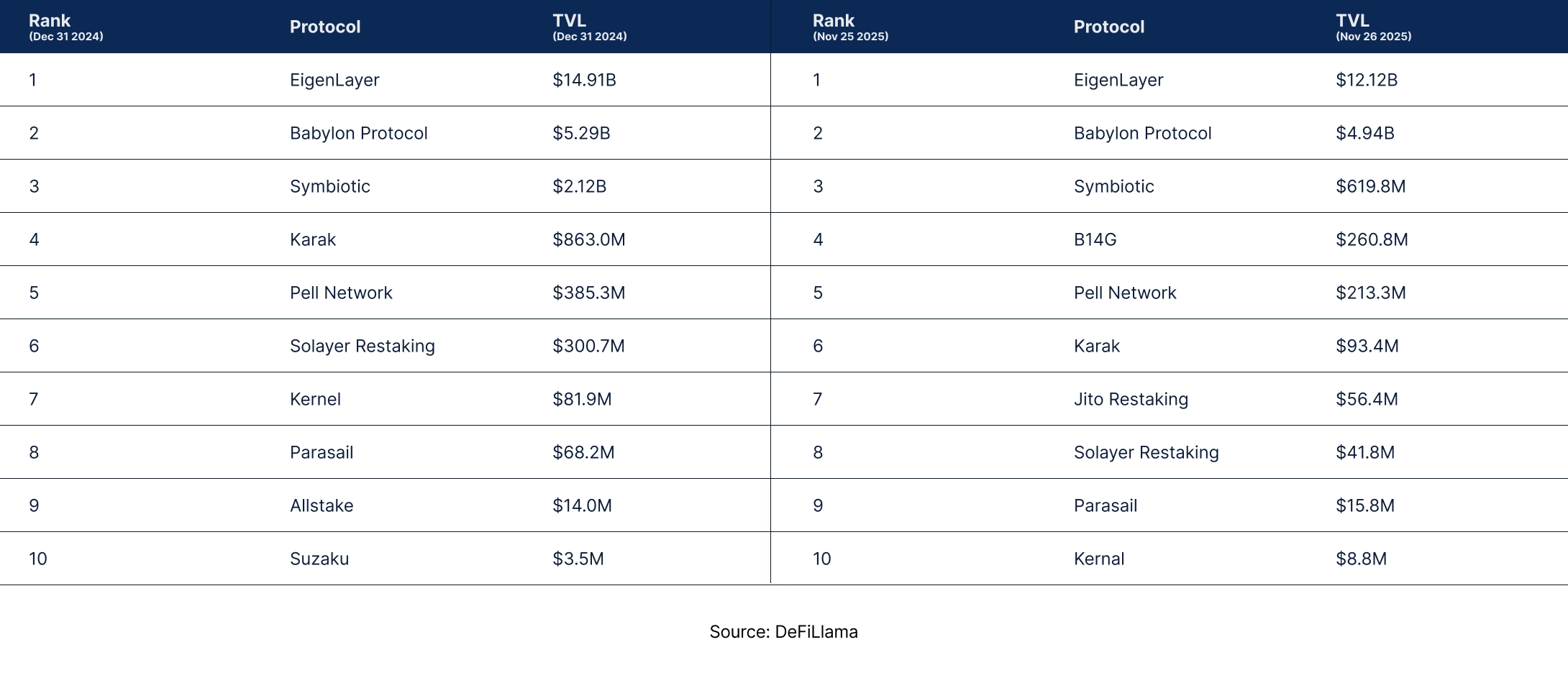 State of DeFi - Credit, Yield, Staking, Restaking, And RWA Collateral.