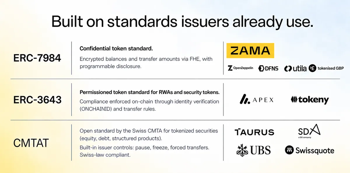 Built on standards issuers already use.