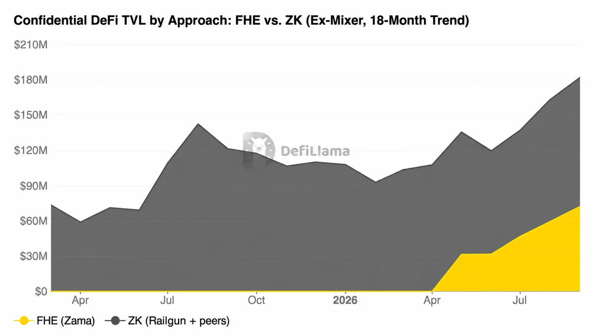 Confidential DeFi TVL by Approach: FHE vs. ZK (Excluding mixerS, 18-Month Trend)