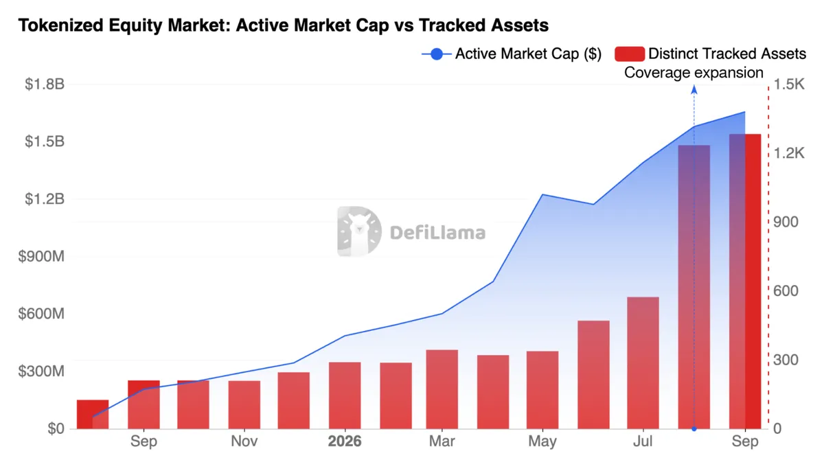 Tokenized Equity Market: Active Market Cap vs Tracked Assets