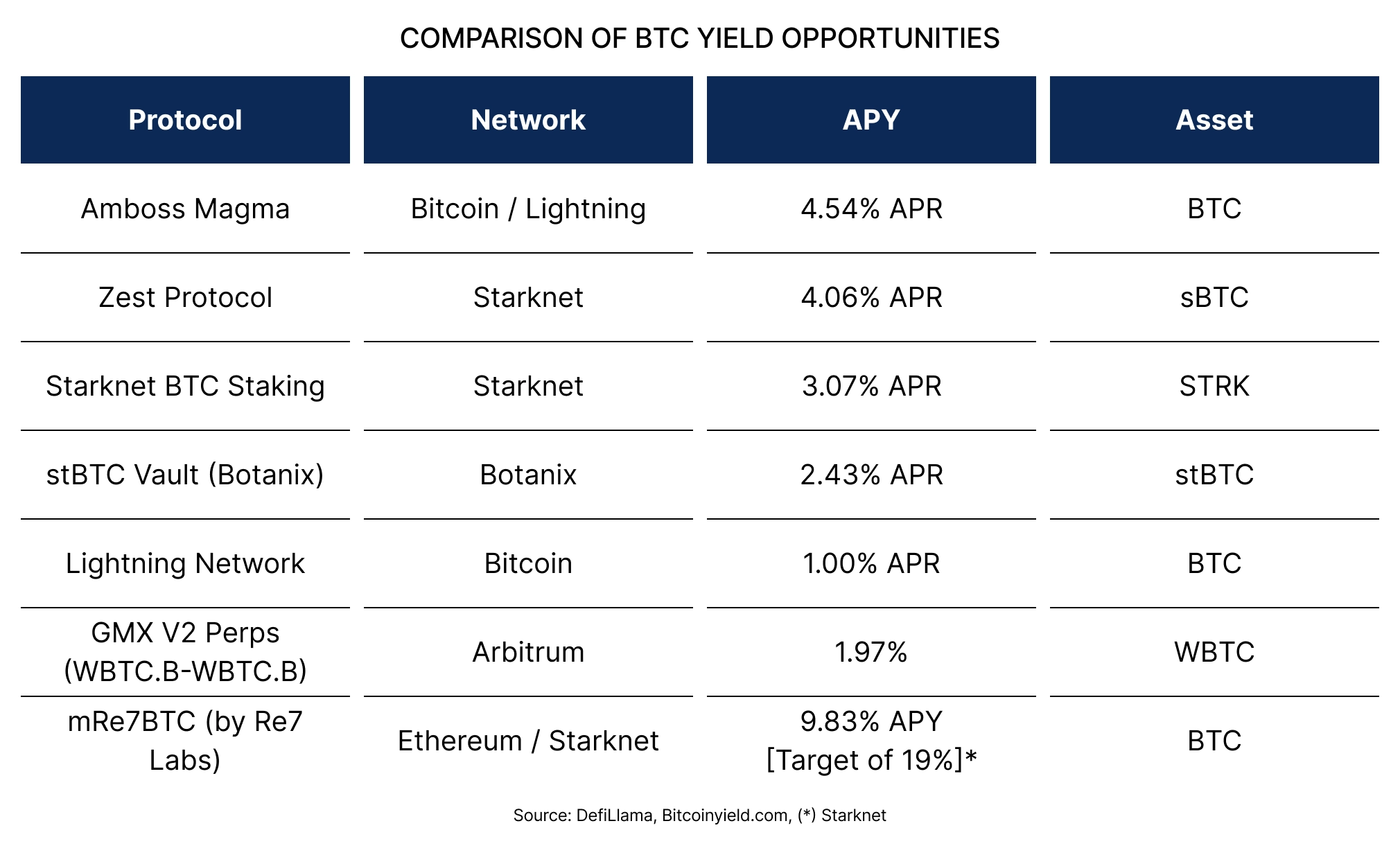 (Spotlight) Starknet Is Going All-In on BTCFi
