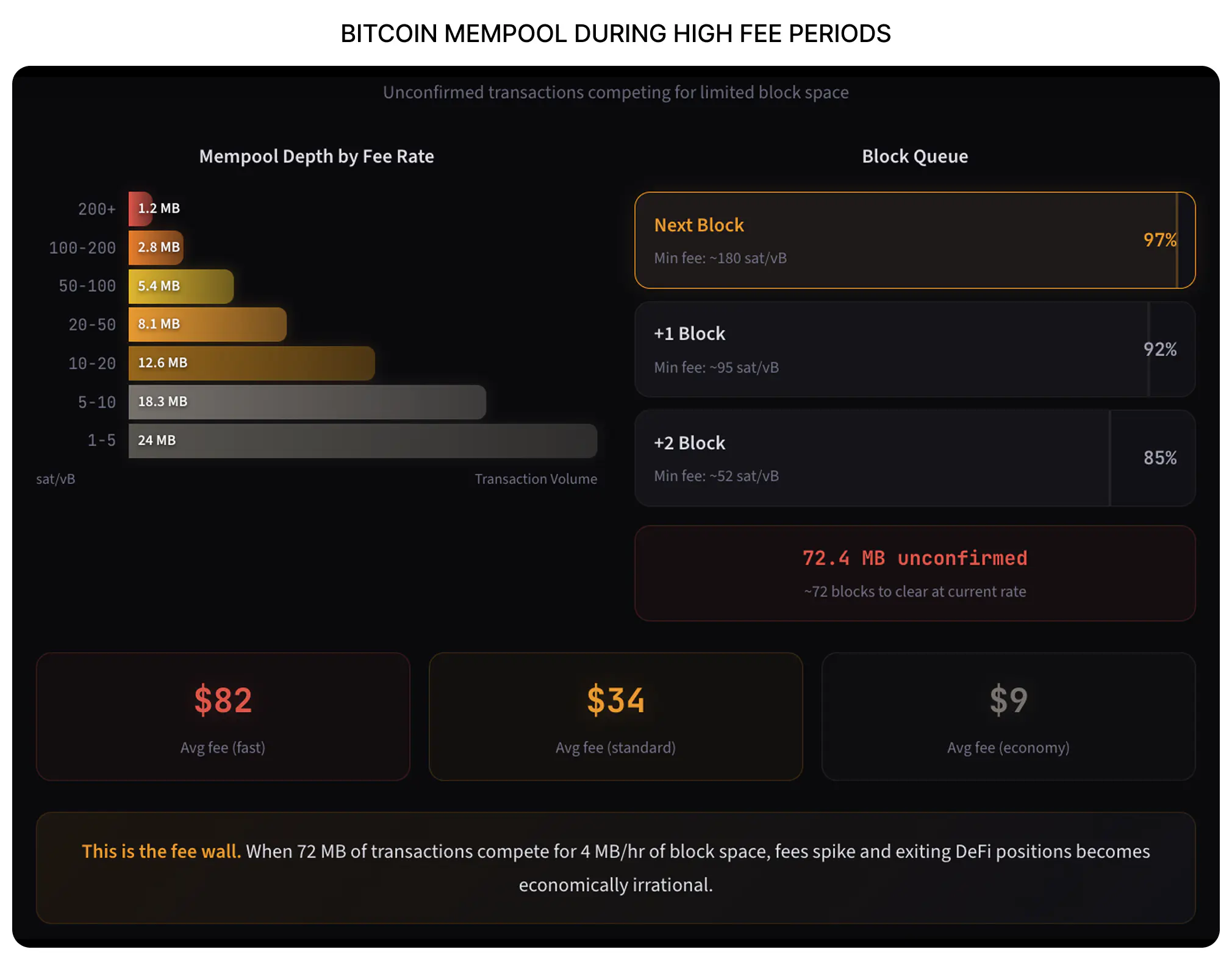 Bitcoin Mempool during High fee periods