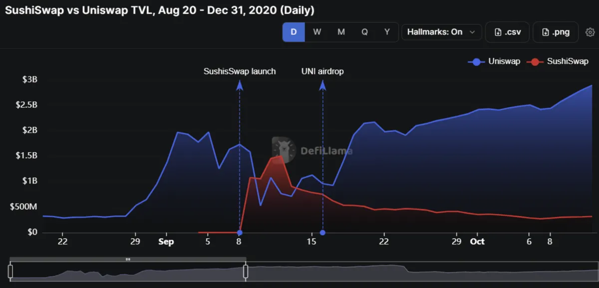 SushiSwap vs Uniswap TVL, Aug 20 - Dec 31, 2020 (Daily)