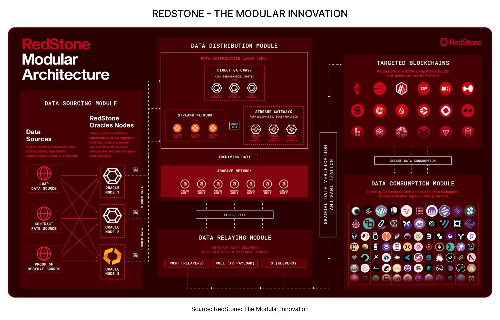 RedStone - The Modular Innovation