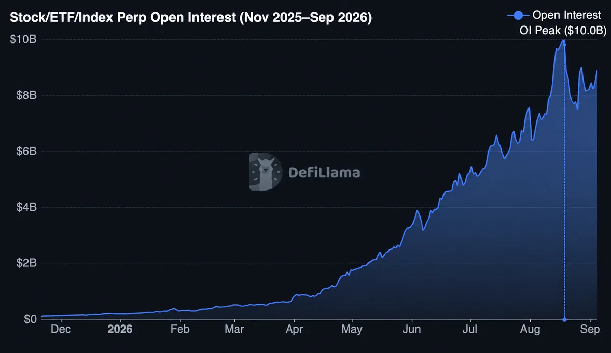Stock/ETF/Index Perp Open Interest (Nov 2025-Sep 2026) - DefiLlama
