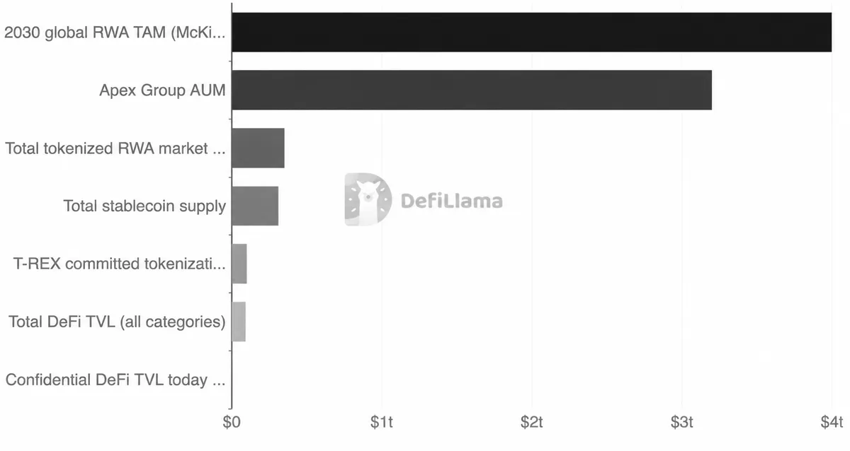 Confidential DeFi's Addressable Market: Today vs. the Institutional Opportunity