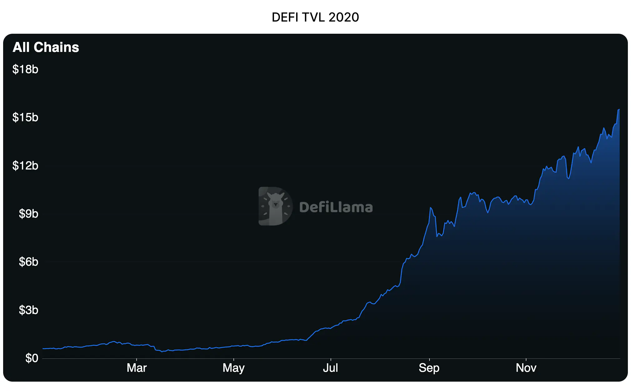 DeFi TVL 2020