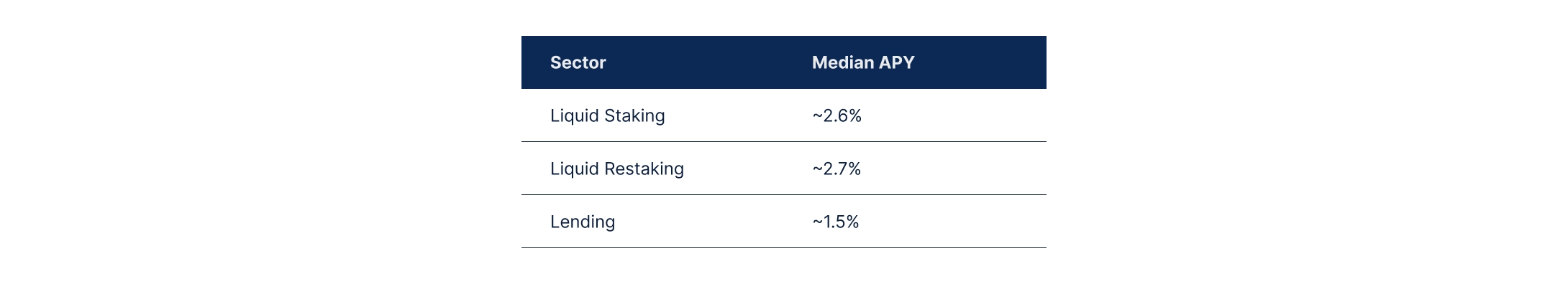State of DeFi - Credit, Yield, Staking, Restaking, And RWA Collateral.