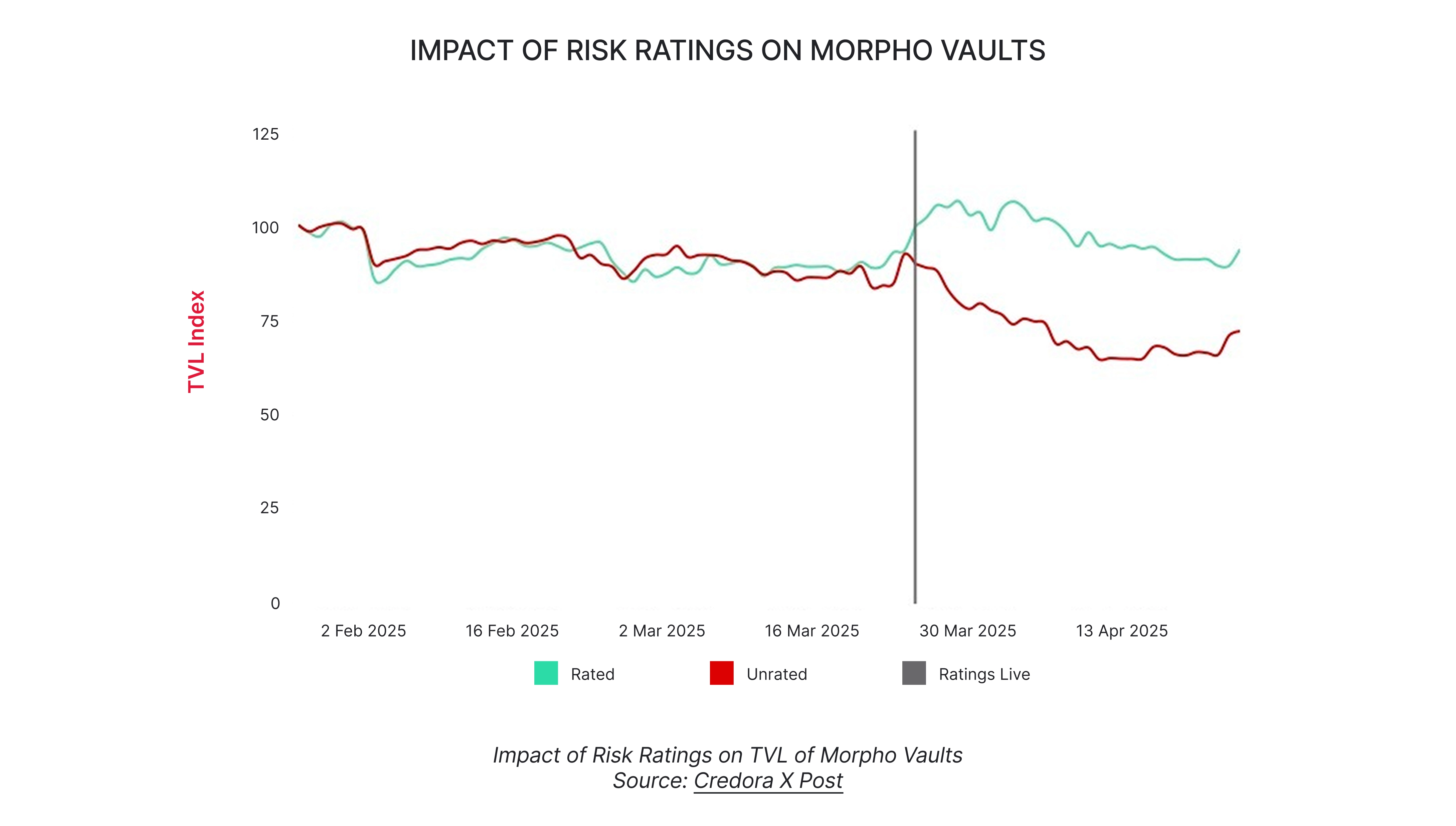 The Year of Risk‑Aware DeFi: Credora Ratings As The $1T Unlock Primitive