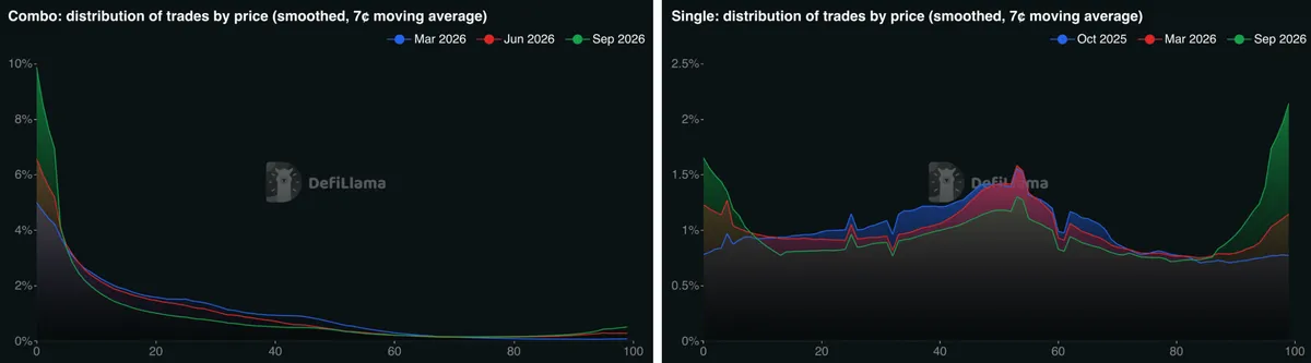 Distribution of trades by price