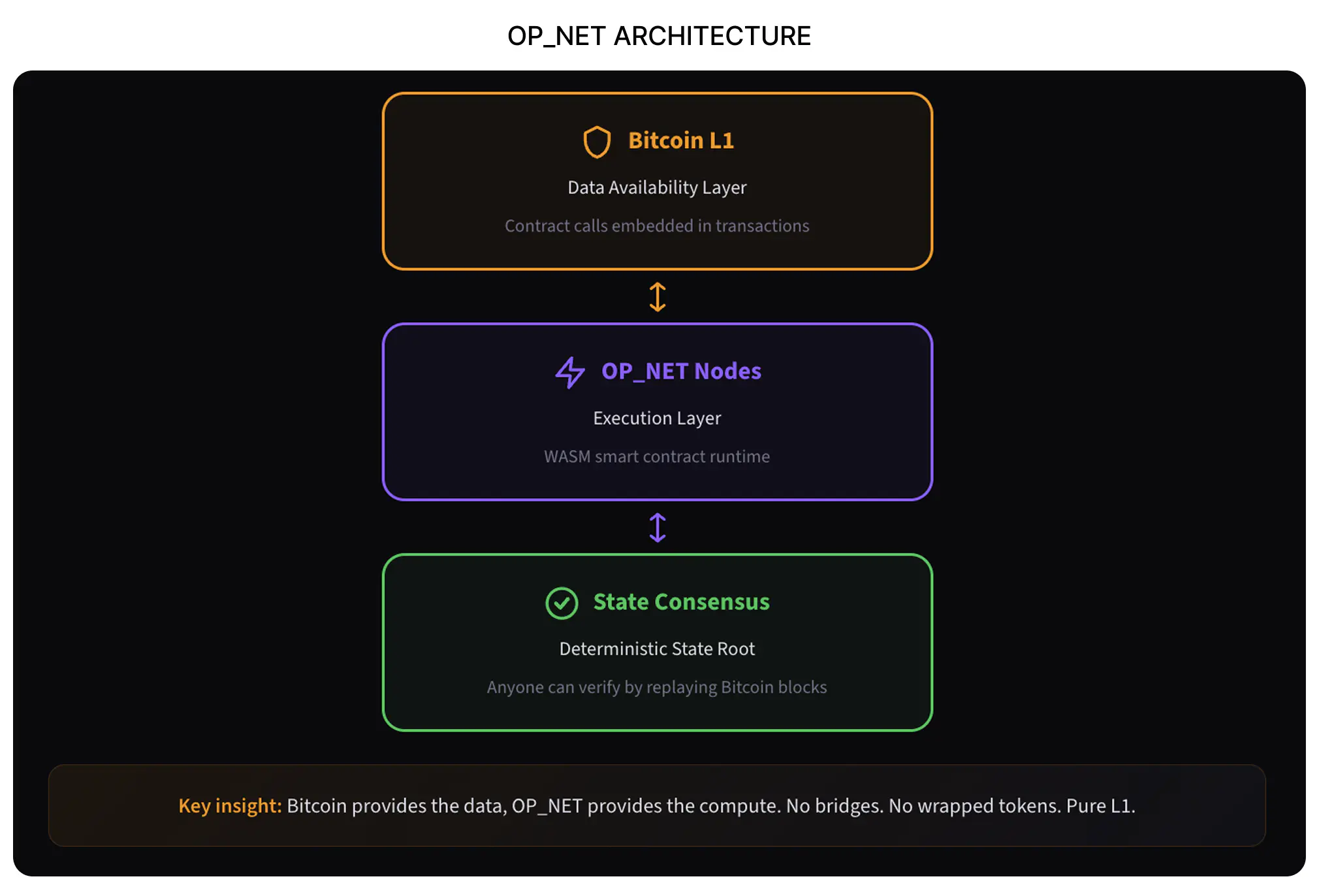 OP_NET Architecture