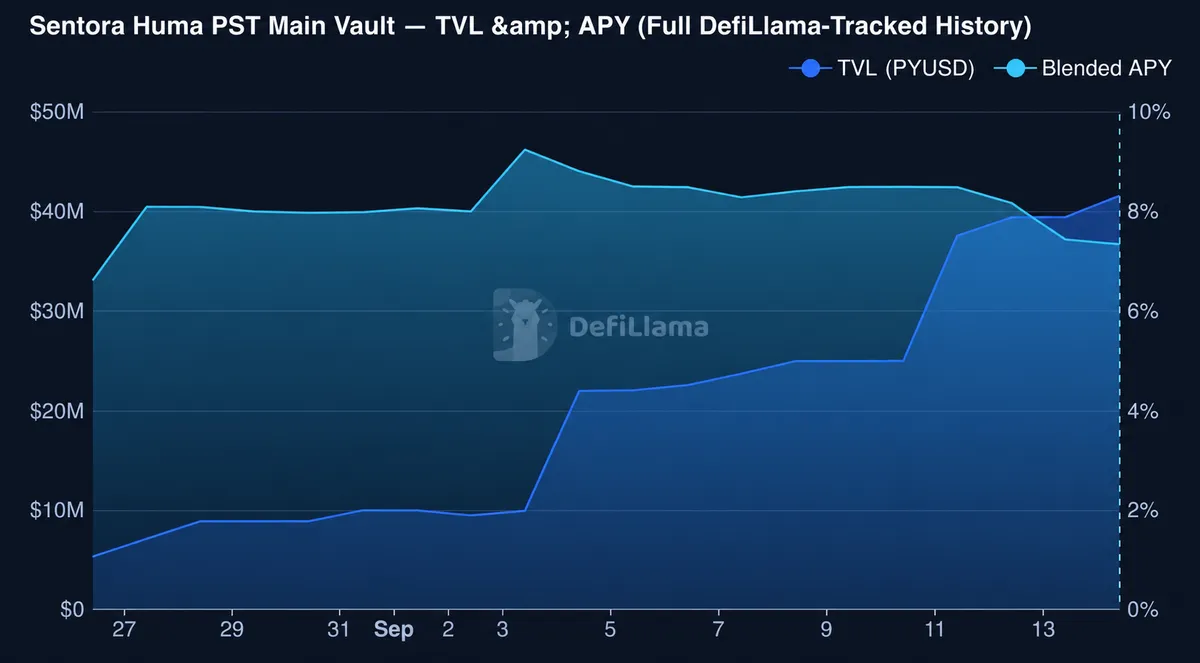 Sentora Huma PST Main Vault - TVL &amp; APY (Full DefiLlama-Tracked History) - DefiLlama
