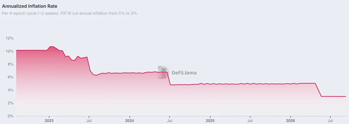 Annualized Inflation Rate - DefiLlama
