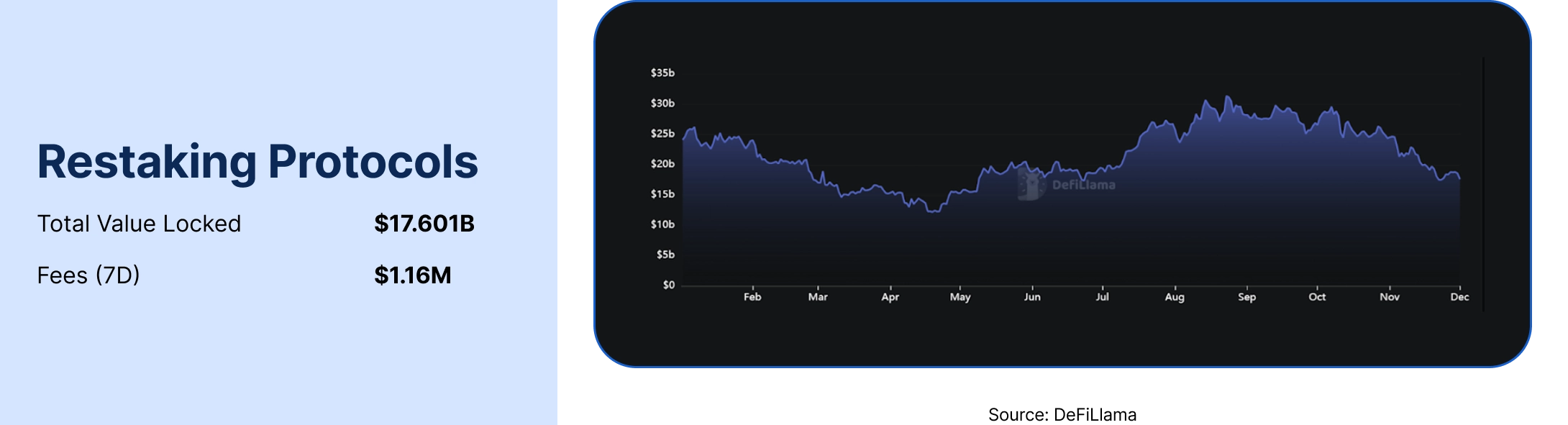 State of DeFi - Credit, Yield, Staking, Restaking, And RWA Collateral.