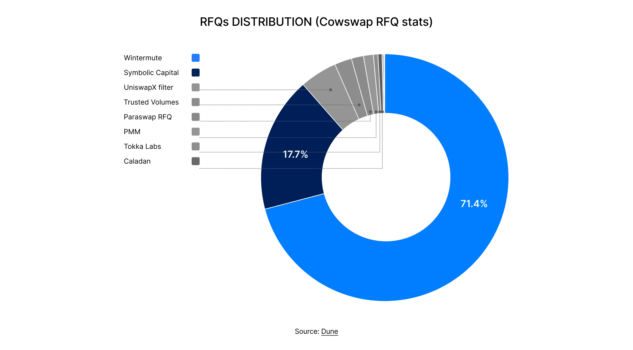 State of DeFi 2025 - Execution, MEV, Privacy, And Market Integrity.