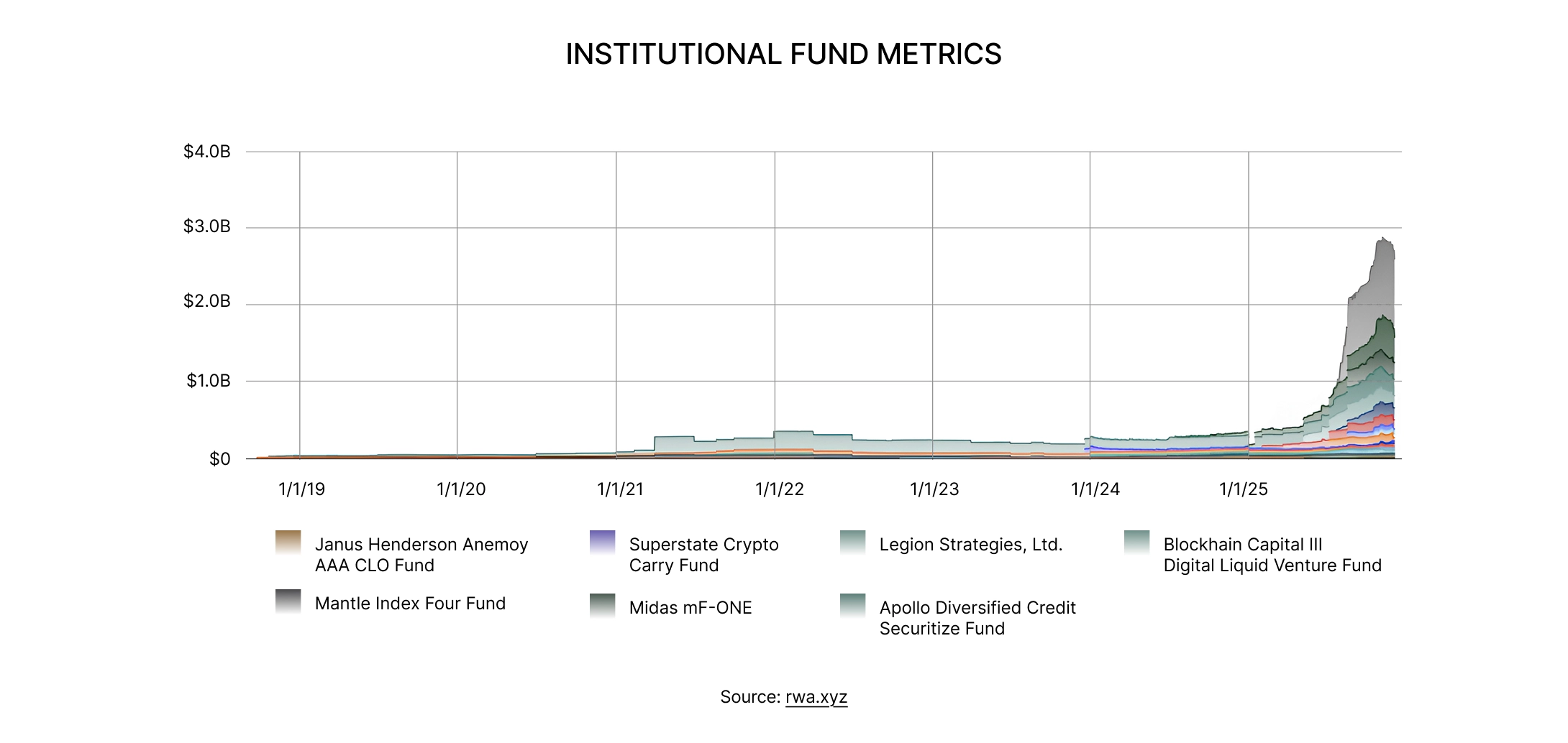 State of DeFi - Credit, Yield, Staking, Restaking, And RWA Collateral.