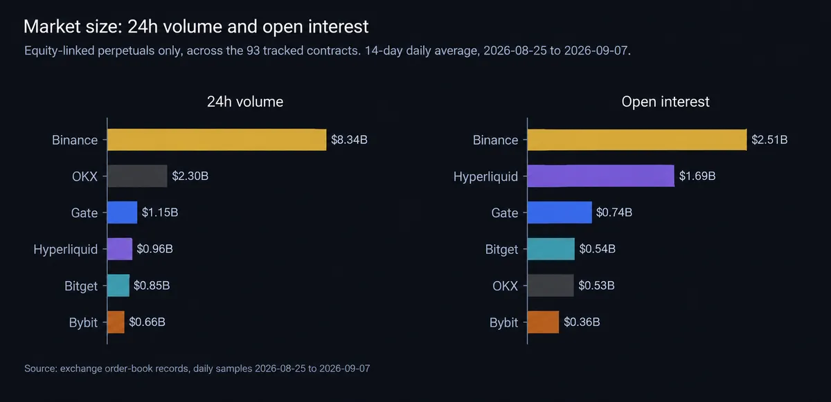 Market size: 24h volume and open interest