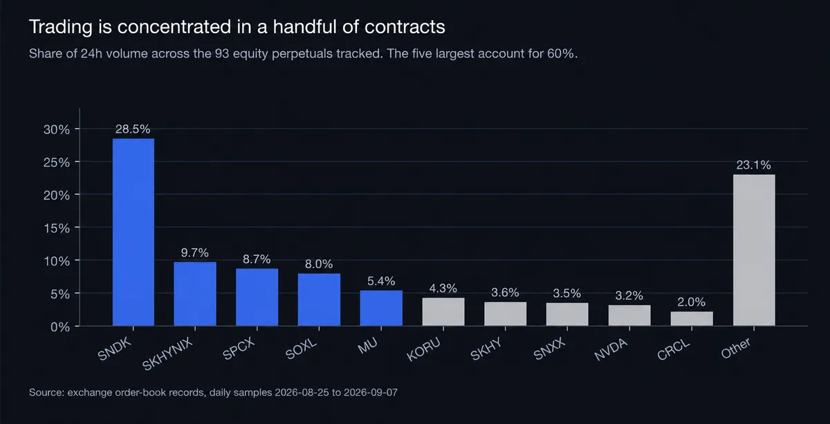 Trading is concentrated in a handful of contracts