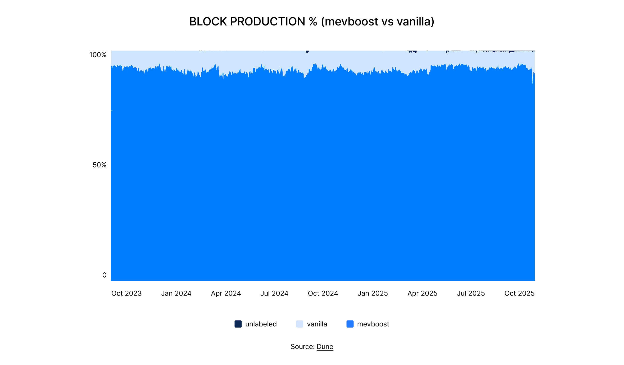 State of DeFi 2025 - Execution, MEV, Privacy, And Market Integrity.