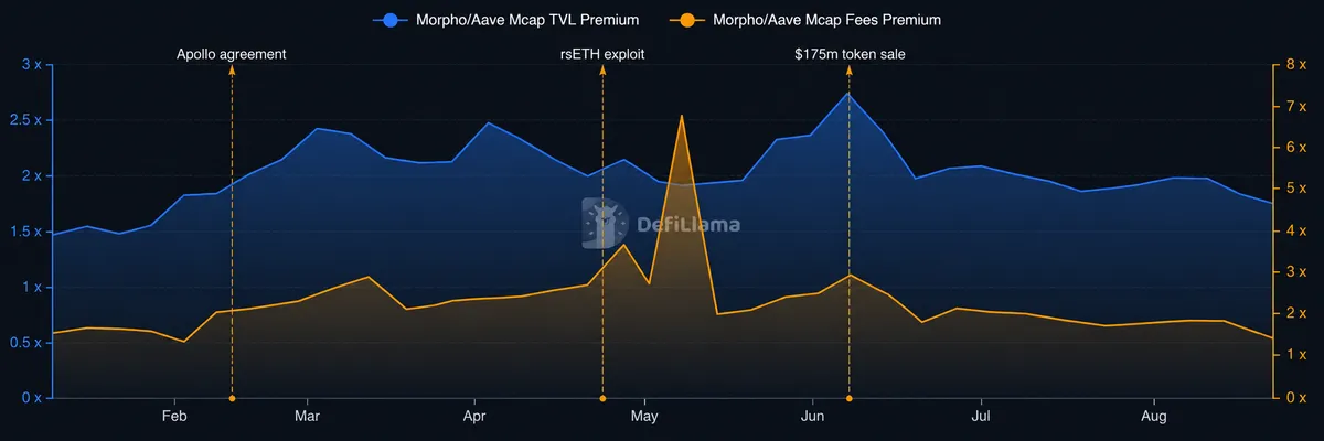 Morpho/Aave Mcap TVL Premium/Fees Premium - DefiLlama