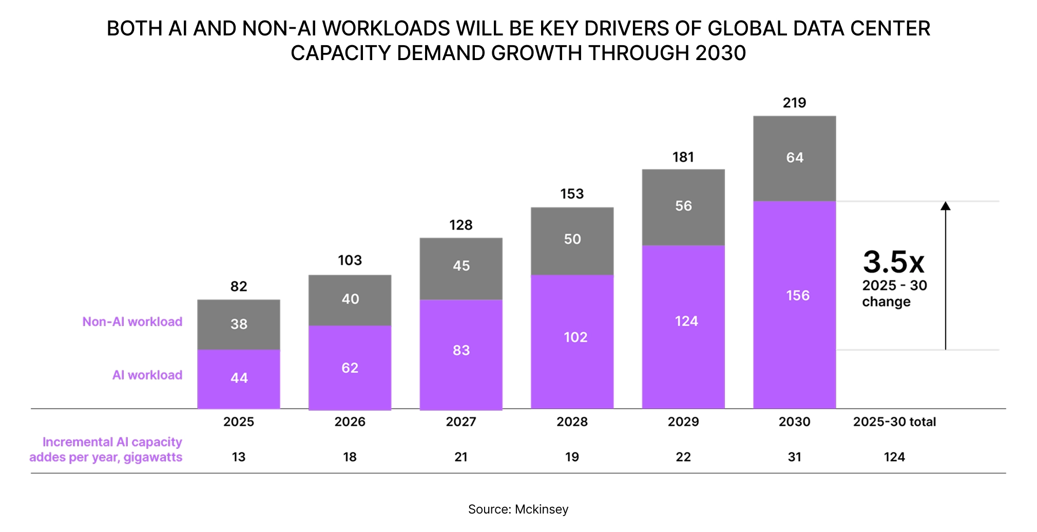 Both AI and non-AI workloads will be key drivers of global data center capacity demand growth through 2030
